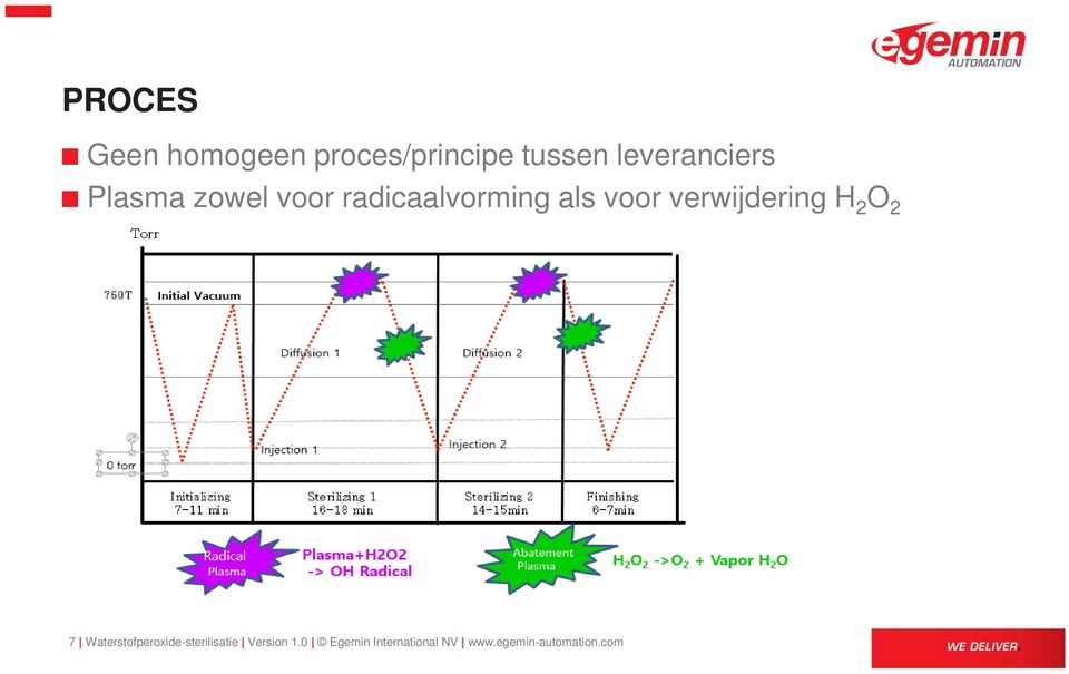 voor verwijdering H 2 O 2 7