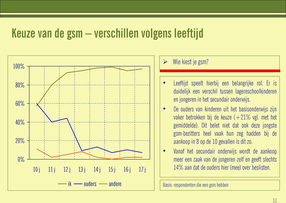 De ouders van kinderen uit het basisonderwijs zijn vaker betrokken bij de keuze (+21% vgl. met het gemiddelde).