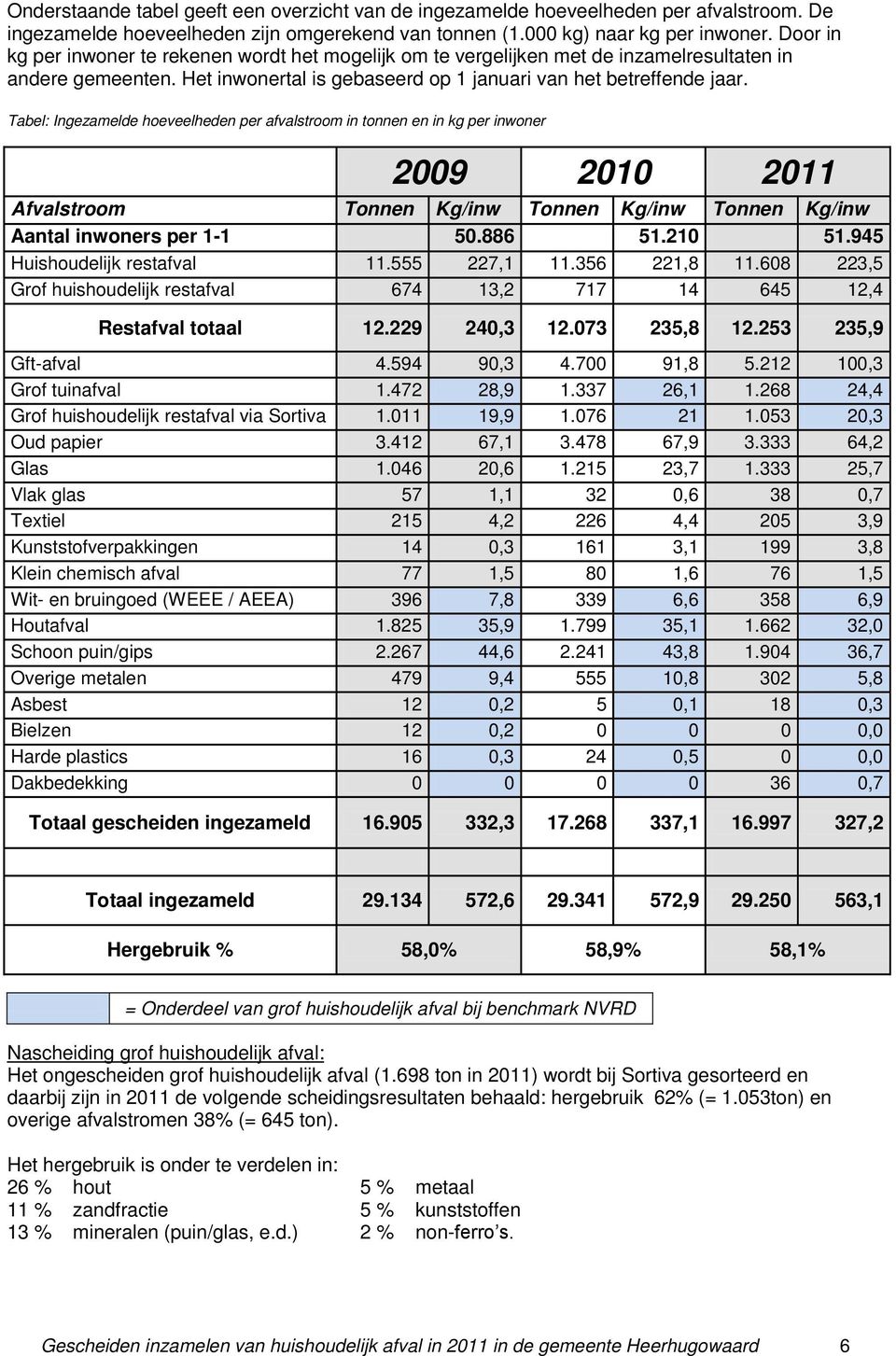 Tabel: Ingezamelde hoeveelheden per afvalstroom in tonnen en in kg per inwoner 2009 2010 2011 Afvalstroom Tonnen Kg/inw Tonnen Kg/inw Tonnen Kg/inw Aantal inwoners per 1-1 50.886 51.210 51.