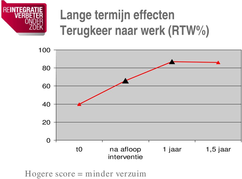 follow-up analyse benoemen 60 40 20 0 t0 na afloop