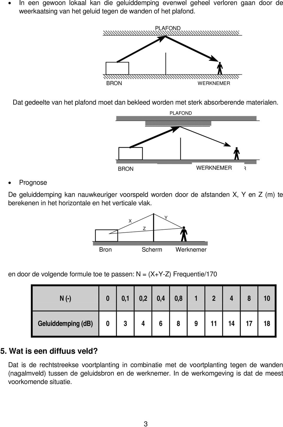 PLAFOND BRON SOURCE WERKNEMER TRAVAILLEUR Prognose De geluiddemping kan nauwkeuriger voorspeld worden door de afstanden X, Y en Z (m) te berekenen in het horizontale en het verticale vlak.