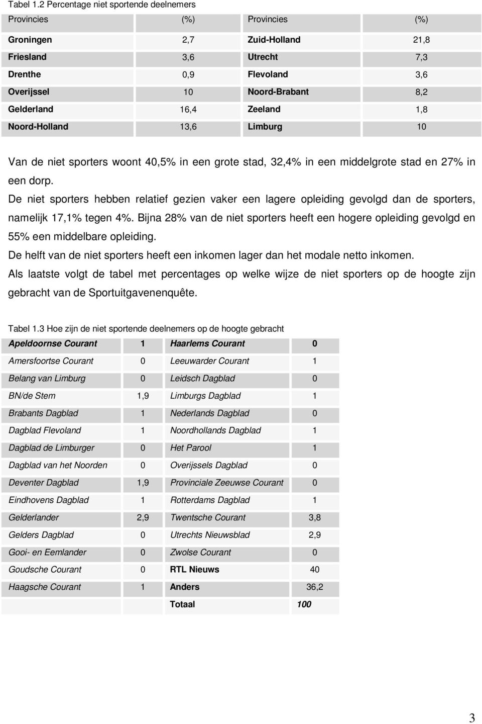 16,4 Zeeland 1,8 Noord-Holland 13,6 Limburg 10 Van de niet sporters woont 40,5% in een grote stad, 32,4% in een middelgrote stad en 27% in een dorp.
