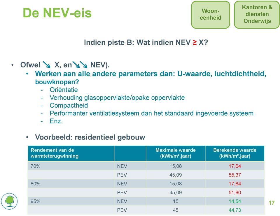 - Oriëntatie - Verhouding glasoppervlakte/opake oppervlakte - Compactheid - Performanter ventilatiesysteem dan het standaard ingevoerde