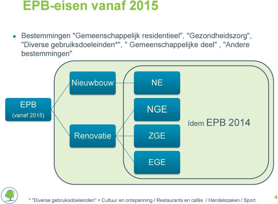"Andere bestemmingen" Nieuwbouw NE EPB (vanaf 2015) Renovatie NGE ZGE Idem EPB 2014