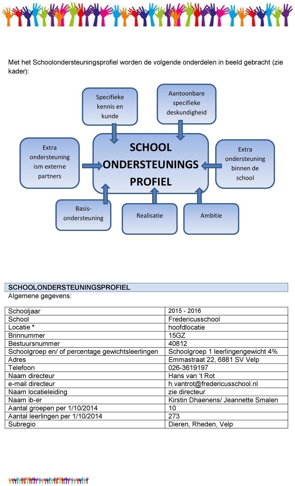 Fredericusschool Locatie * hoofdlocatie Brinnummer 15GZ Bestuursnummer 40812 Schoolgroep en/ of percentage gewichtsleerlingen Schoolgroep 1 leerlingengewicht 4% Adres Emmastraat 22, 6881 SV Velp