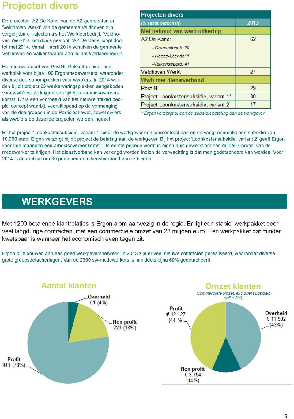 Het nieuwe depot van PostNL Pakketten biedt een werkplek voor bijna 100 Ergonmedewerkers, waaronder diverse doorstroomplekken voor wwb ers.