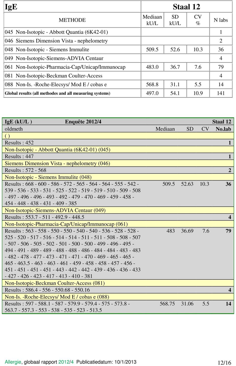 -Roche-Elecsys/ Mod E / cobas e 568.8 31.1 5.5 14 Global results (all methodes and all measuring systems) 497.0 54.1 10.9 141 IgE ( ) Enquête 2012/4 Staal 12 oldmeth No.