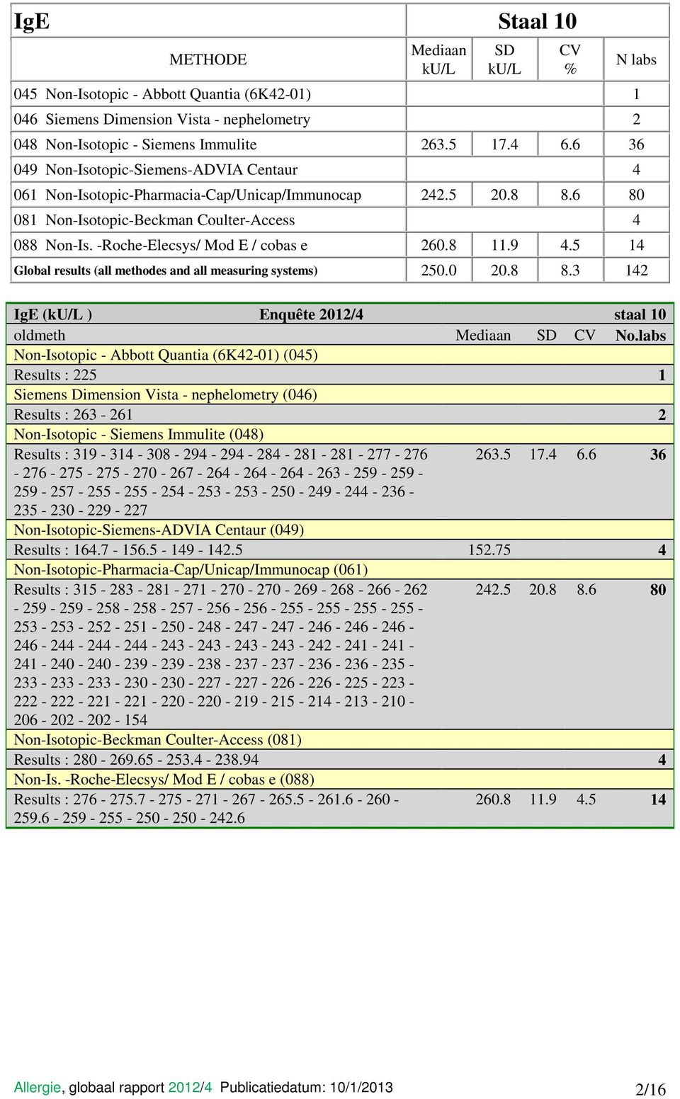 -Roche-Elecsys/ Mod E / cobas e 260.8 11.9 4.5 14 Global results (all methodes and all measuring systems) 250.0 20.8 8.3 142 IgE ( ) Enquête 2012/4 staal 10 oldmeth No.