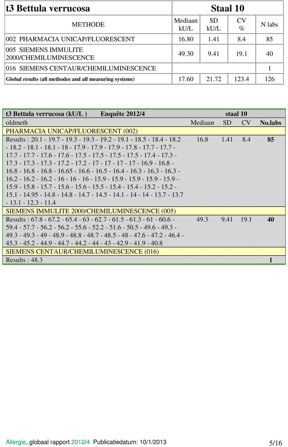 labs PHARMACIA UNICAP/FLUORESCENT (002) Results : 20.1-19.7-19.3-19.3-19.2-19.1-18.5-18.4-18.2 16.8 1.41 8.4 85-18.2-18.1-18.1-18 - 17.9-17.9-17.9-17.8-17.7-17.7-17.7-17.7-17.6-17.6-17.5-17.5-17.5-17.5-17.4-17.