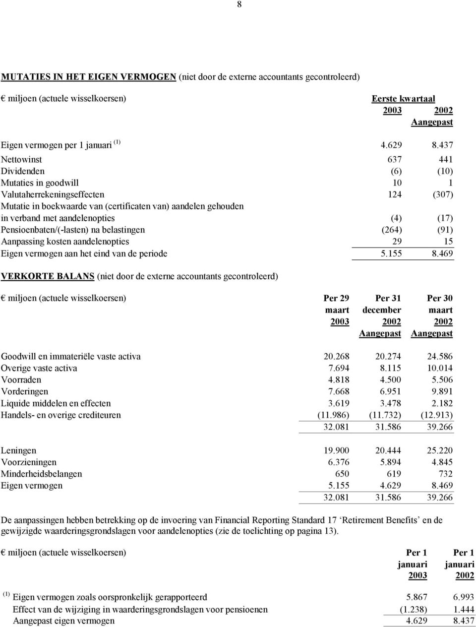 (4) (17) Pensioenbaten/(-lasten) na belastingen (264) (91) Aanpassing kosten aandelenopties 29 15 Eigen vermogen aan het eind van de periode 5.155 8.