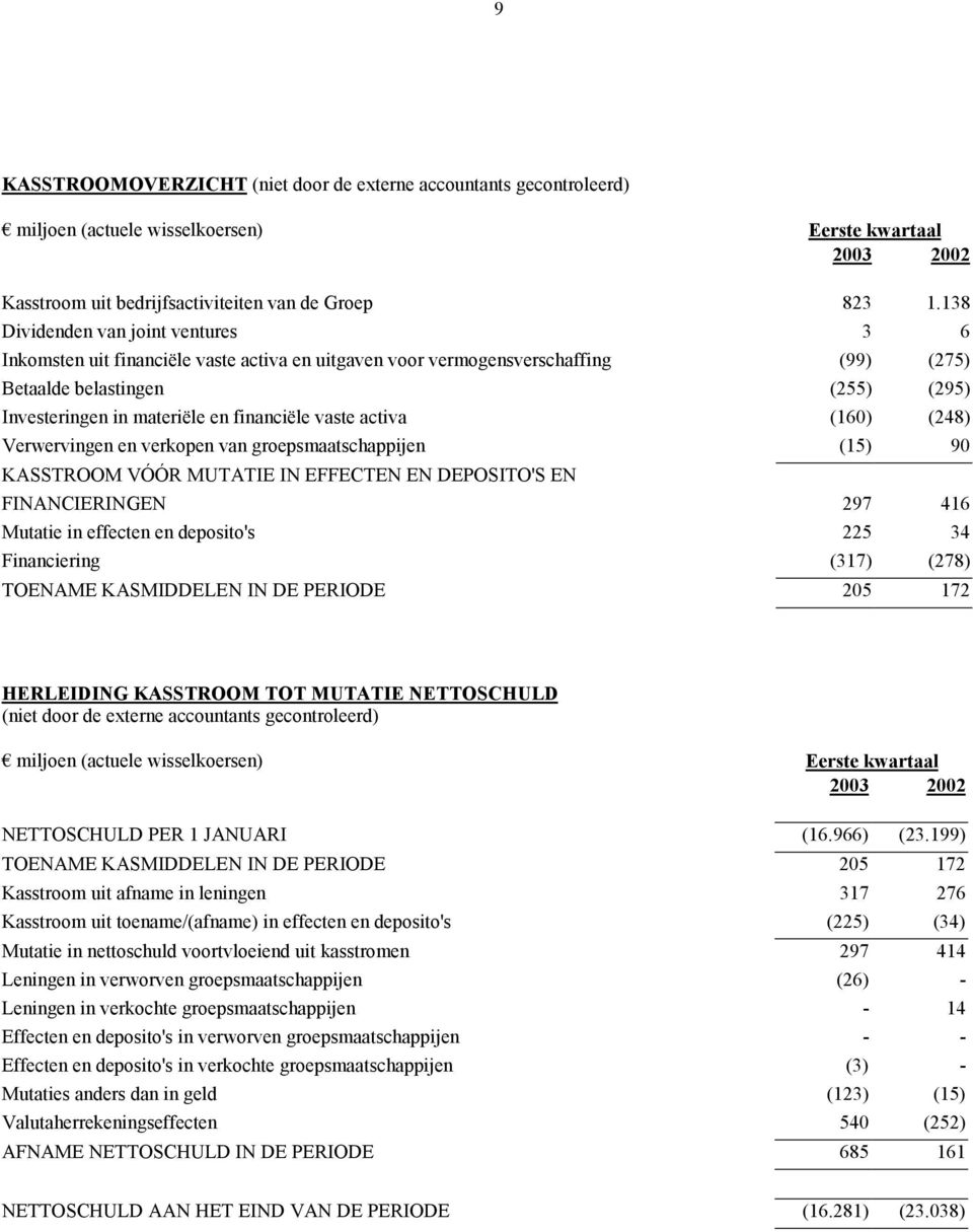 vaste activa (160) (248) Verwervingen en verkopen van groepsmaatschappijen (15) 90 KASSTROOM VÓÓR MUTATIE IN EFFECTEN EN DEPOSITO'S EN FINANCIERINGEN 297 416 Mutatie in effecten en deposito's 225 34