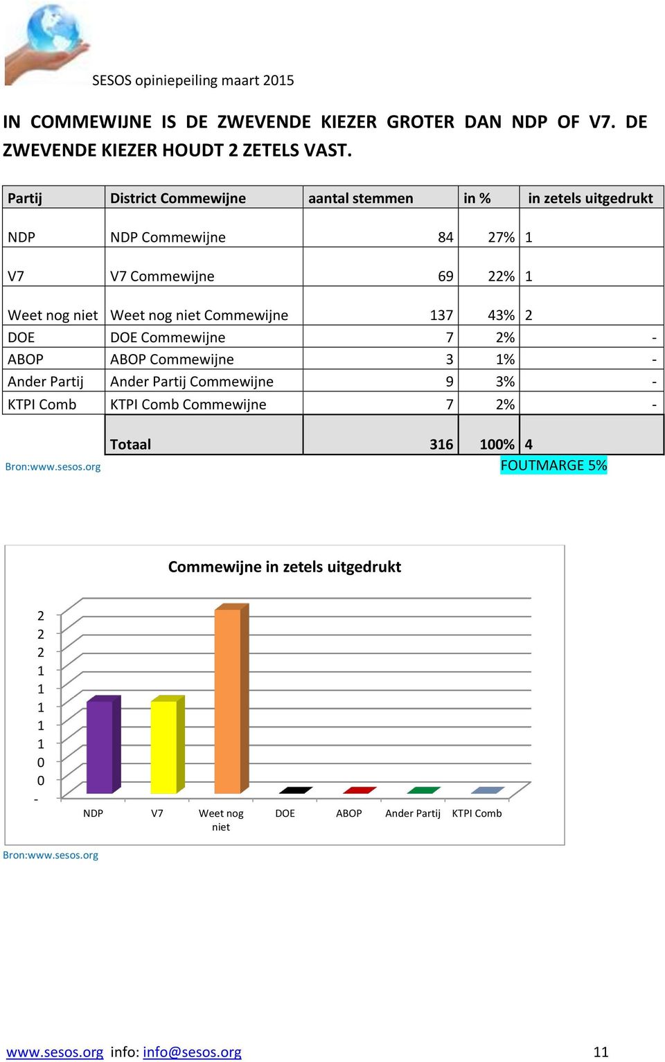 niet Commewijne 37 43% DOE DOE Commewijne 7 % ABOP ABOP Commewijne 3 % Ander Partij Ander Partij Commewijne 9 3% KTPI Comb KTPI Comb