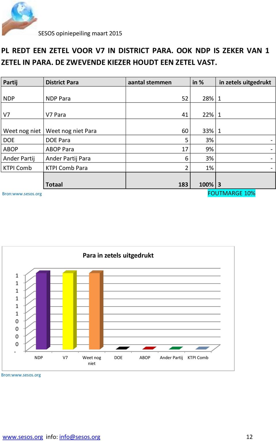 Partij District Para aantal stemmen in % in zetels uitgedrukt NDP NDP Para 5 8% V7 V7 Para 4 % Weet nog niet Weet nog niet Para 6