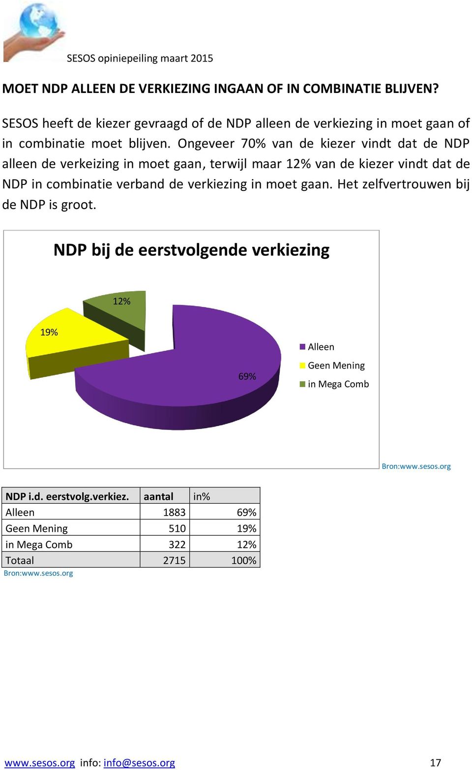 Ongeveer 7% van de kiezer vindt dat de NDP alleen de verkeizing in moet gaan, terwijl maar % van de kiezer vindt dat de NDP in combinatie verband de