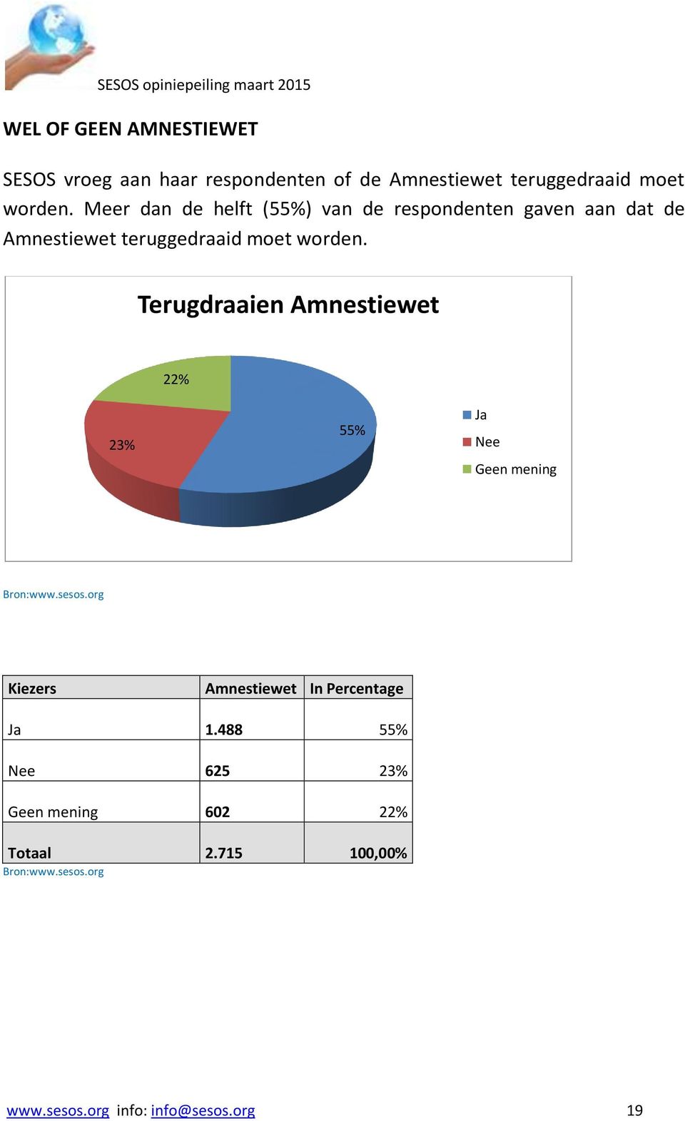 Meer dan de helft (55%) van de respondenten gaven aan dat de  Terugdraaien Amnestiewet % 3% 55% Ja