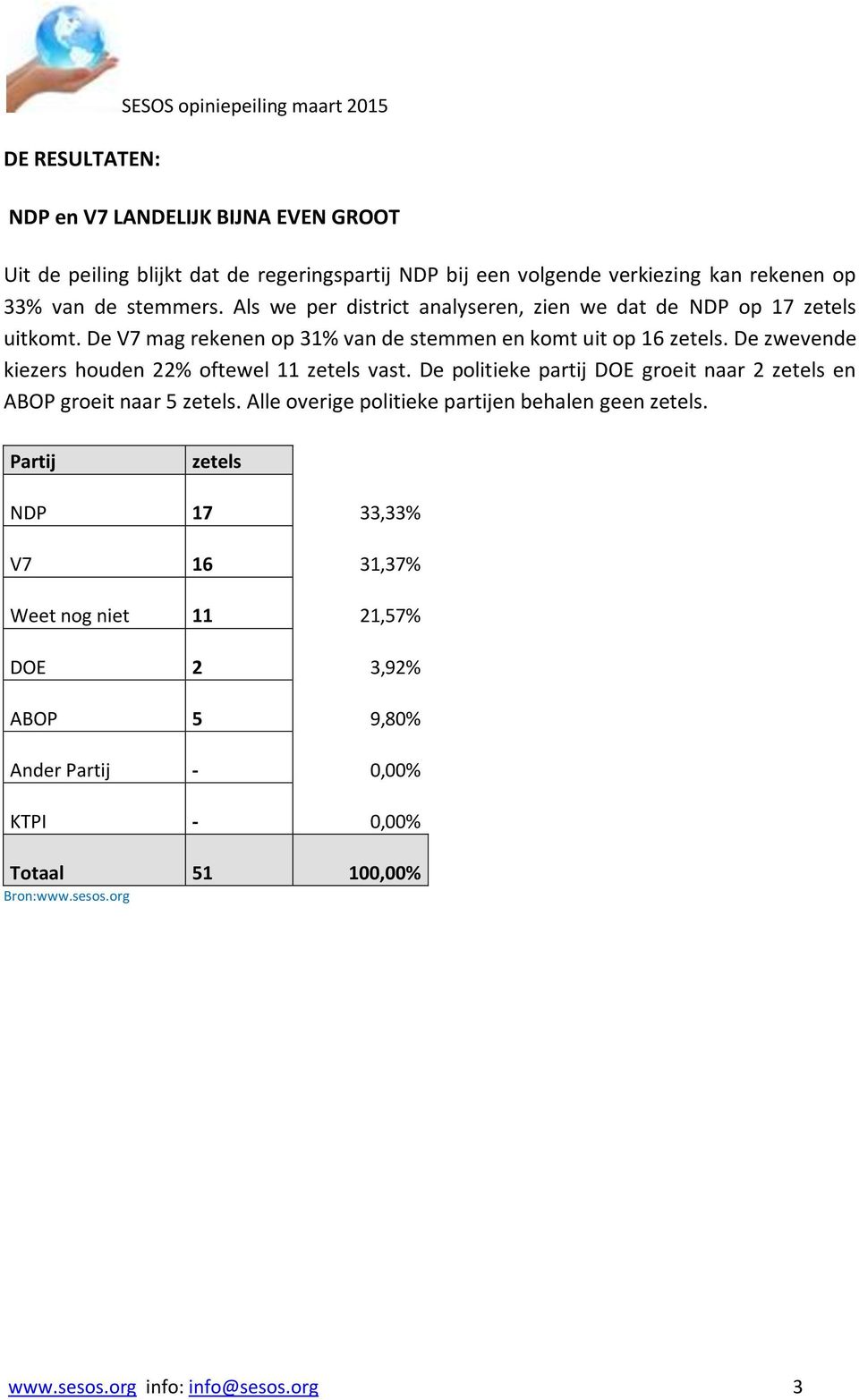 De V7 mag rekenen op 3% van de stemmen en komt uit op 6 zetels. De zwevende kiezers houden % oftewel zetels vast.