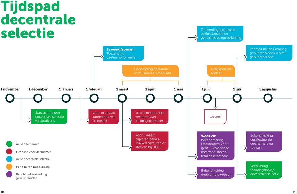 decentrale selectie via Studielink Voor 15 januari aanmelden via Studielink Voor 1 maart online versturen aanmeldingsformulier toetsen Actie deelnemer Deadline voor deelnemer Actie decentrale