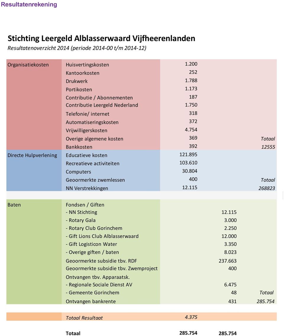 754 Overige algemene kosten 369 Totaal Bankkosten 392 12555 Directe Hulpverlening Educatieve kosten 121.895 Recreatieve activiteiten 103.610 Computers 30.