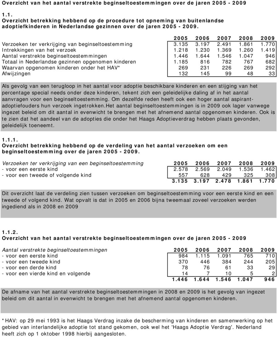 97 2.49.86.77 Intrekkingen van het verzoek.28.23.369.26.49 Aantal verstrekte beginseltoestemmingen.446.644.546.47 946 Totaal in Nederlandse gezinnen opgenomen kinderen.