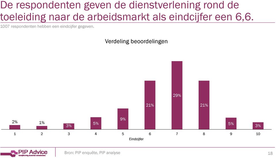 1007 respondenten hebben een eindcijfer gegeven.