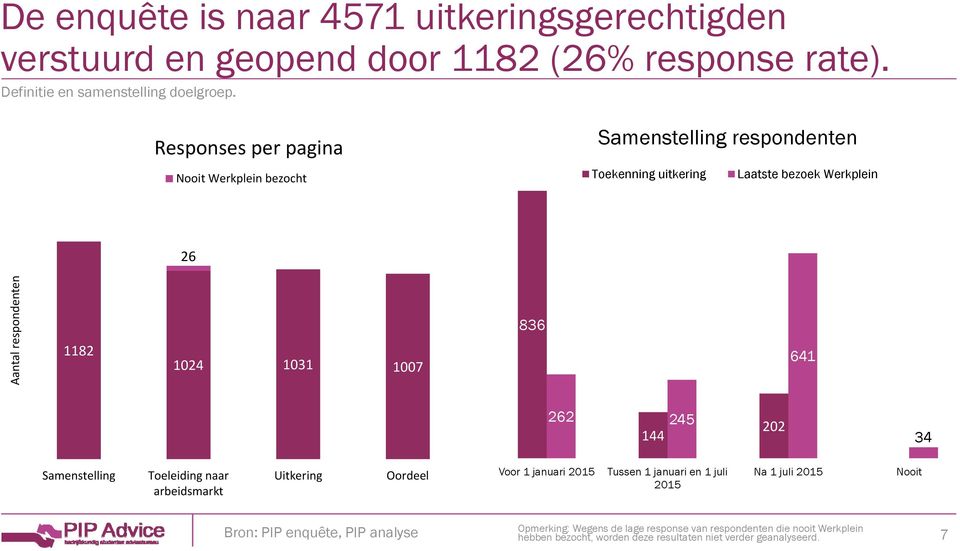 1024 1031 1007 836 641 262 245 144 202 34 Samenstelling Toeleiding naar arbeidsmarkt Uitkering Oordeel Voor 1 januari 2015 Tussen 1 januari en 1 juli