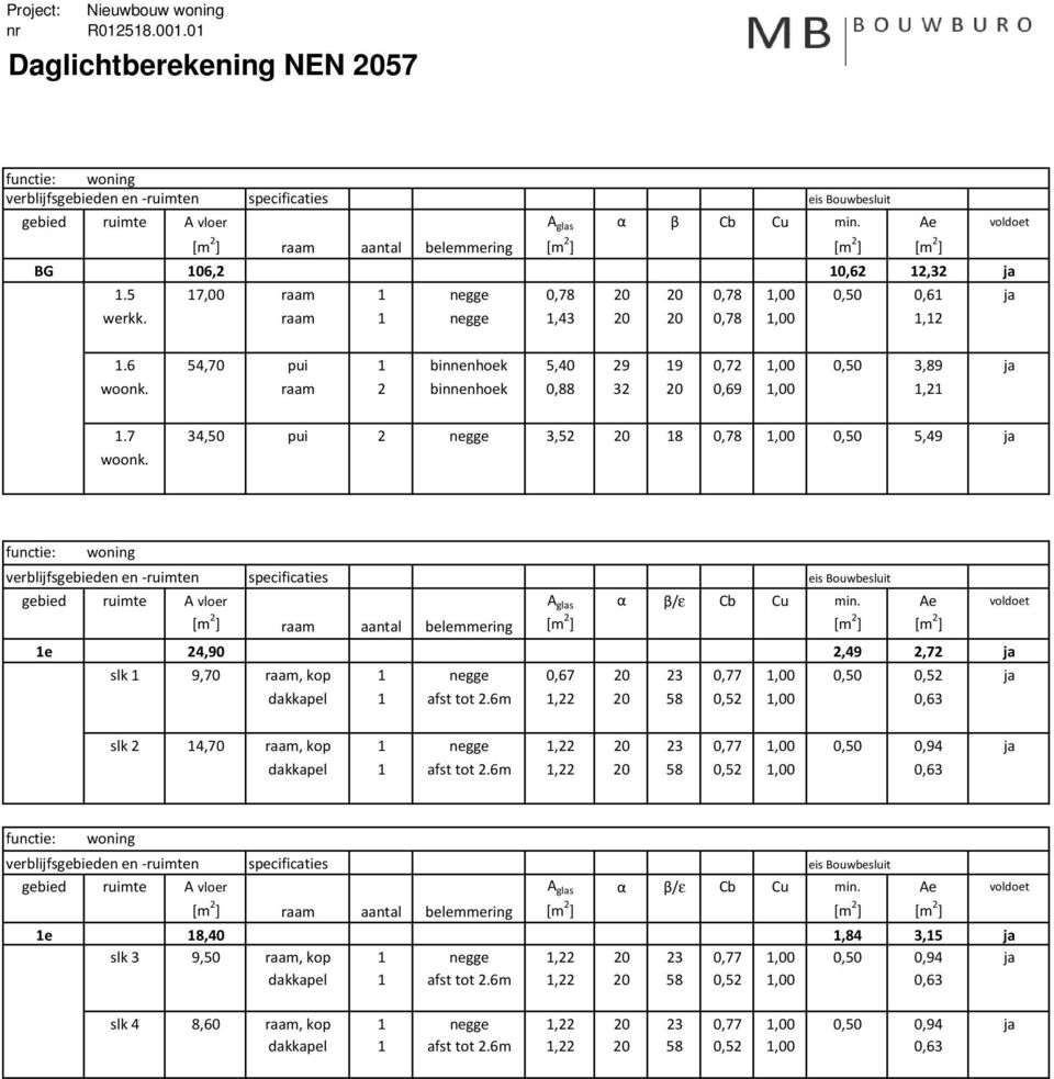 6 54,70 pui 1 binnenhoek 5,40 29 19 0,72 1,00 0,50 3,89 woonk. raam 2 binnenhoek 0,88 32 20 0,69 1,00 1,21 1.7 34,50 pui 2 negge 3,52 20 18 0,78 1,00 0,50 5,49 woonk.