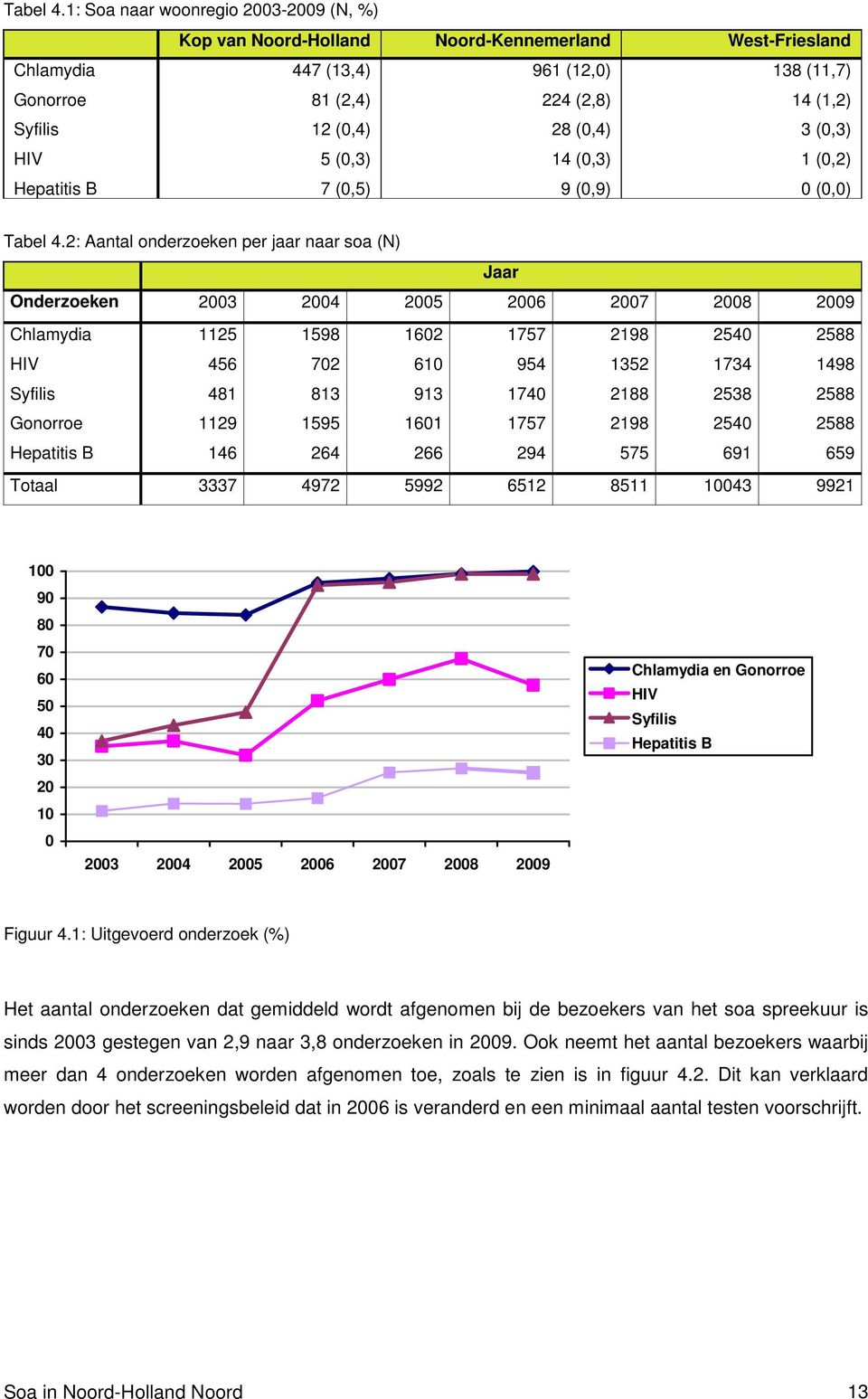 (2,8) 28 (0,4) 14 (0,3) 9 (0,9) 138 (11,7) 14 (1,2) 3 (0,3) 1 (0,2) 0 (0,0) 2: Aantal onderzoeken per jaar naar soa (N) Jaar Onderzoeken 2003 2004 2005 2006 2007 2008 2009 Chlamydia HIV Syfilis