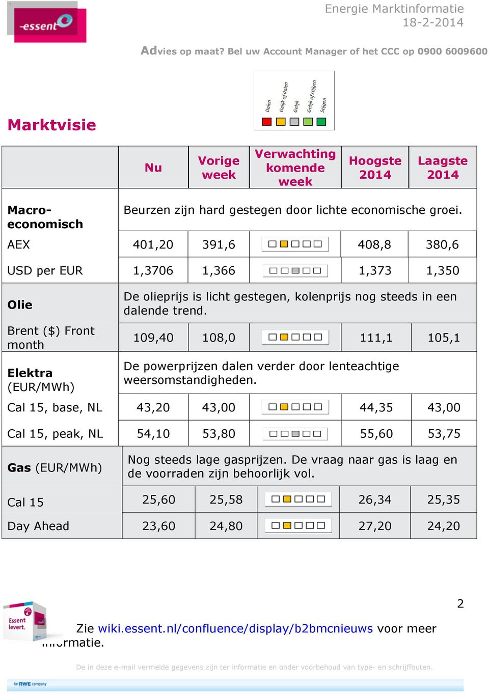 een dalende trend. 109,40 108,0 111,1 105,1 De powerprijzen dalen verder door lenteachtige weersomstandigheden.