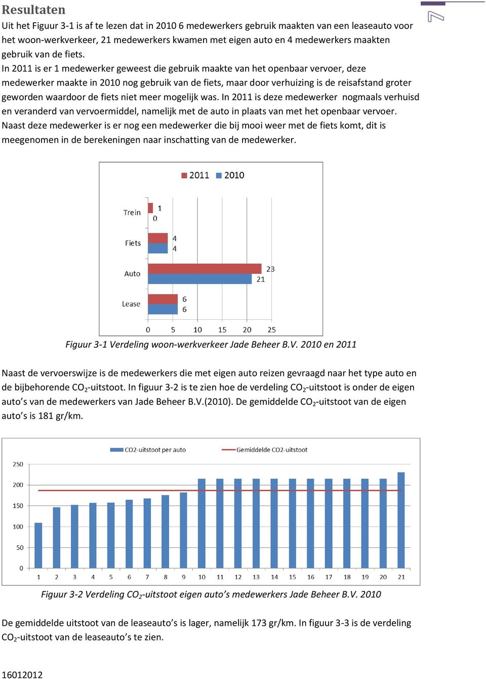 In 2011 is er 1 medewerker geweest die gebruik maakte van het openbaar vervoer, deze medewerker maakte in 2010 nog gebruik van de fiets, maar door verhuizing is de reisafstand groter geworden