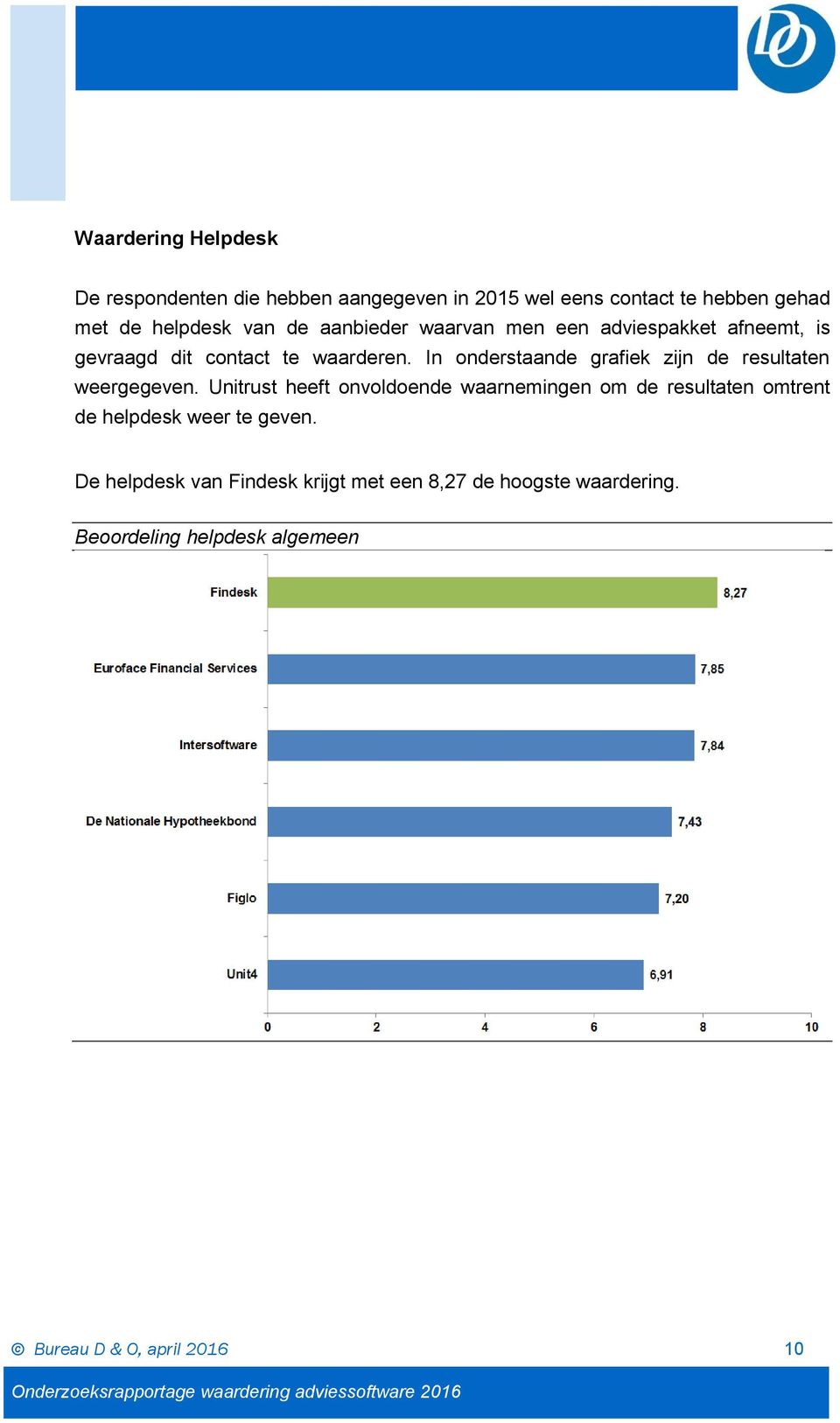 In onderstaande grafiek zijn de resultaten weergegeven.