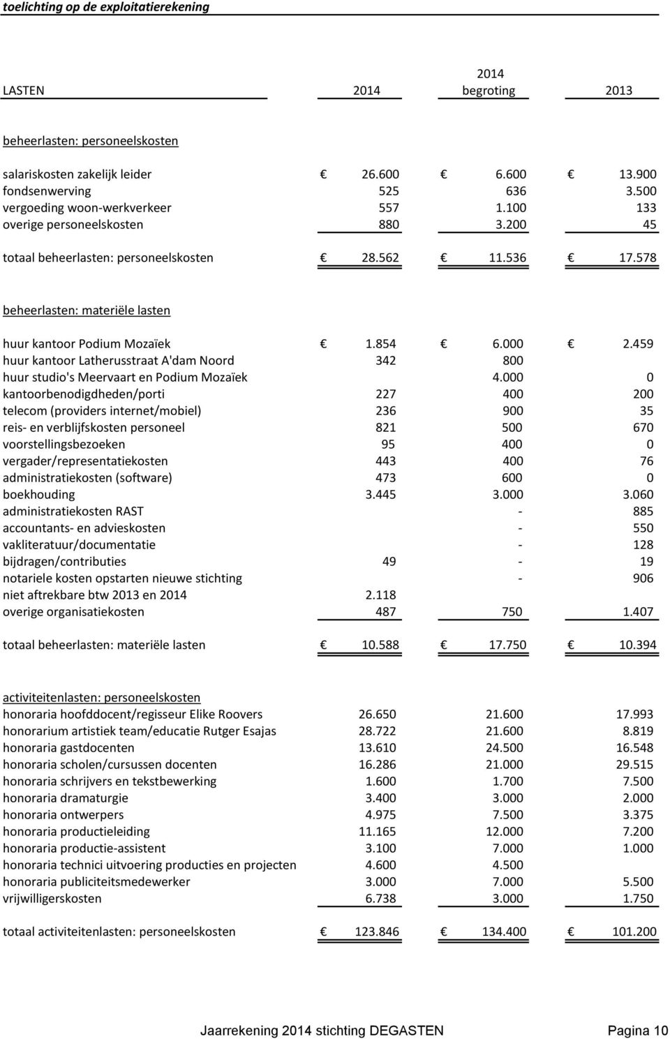 578 beheerlasten: materiële lasten huur kantoor Podium Mozaïek 1.854 6.000 2.459 huur kantoor Latherusstraat A'dam Noord 342 800 huur studio's Meervaart en Podium Mozaïek 4.