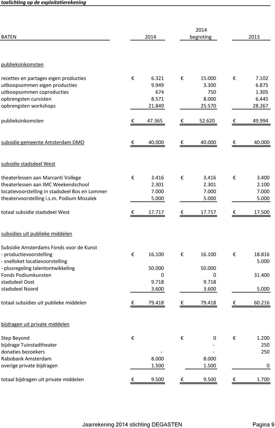 994 subsidie gemeente Amsterdam DMO 40.000 40.000 40.000 subsidie stadsdeel West theaterlessen aan Marcanti Vollege 3.416 3.416 3.400 theaterlessen aan IMC Weekendschool 2.301 2.