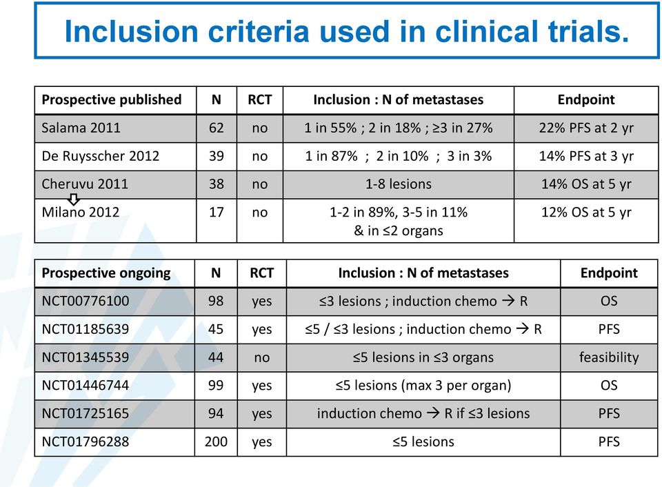 3% 14% PFS at 3 yr Cheruvu 2011 38 no 1-8 lesions 14% OS at 5 yr Milano 2012 17 no 1-2 in 89%, 3-5 in 11% & in 2 organs 12% OS at 5 yr Prospective ongoing N RCT Inclusion : N of