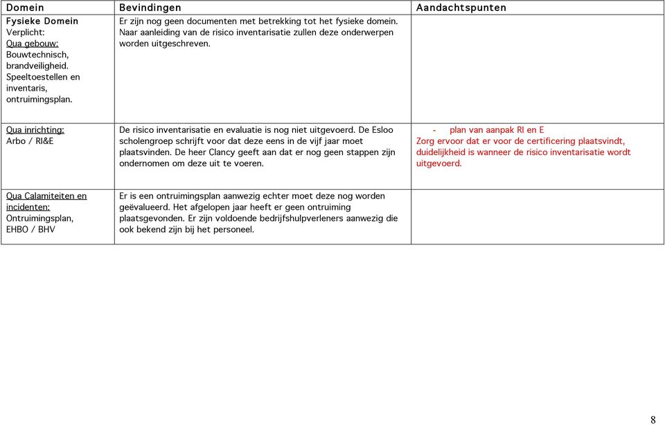 Qua inrichting: Arbo / RI&E De risico inventarisatie en evaluatie is nog niet uitgevoerd. De Esloo scholengroep schrijft voor dat deze eens in de vijf jaar moet plaatsvinden.