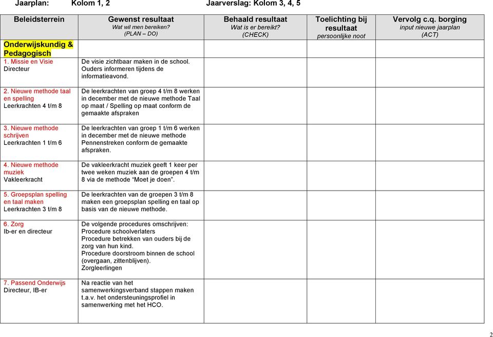 Nieuwe methode taal en spelling Leerkrachten 4 t/m 8 De leerkrachten van groep 4 t/m 8 werken in december met de nieuwe methode Taal op maat / Spelling op maat conform de gemaakte afspraken 3.