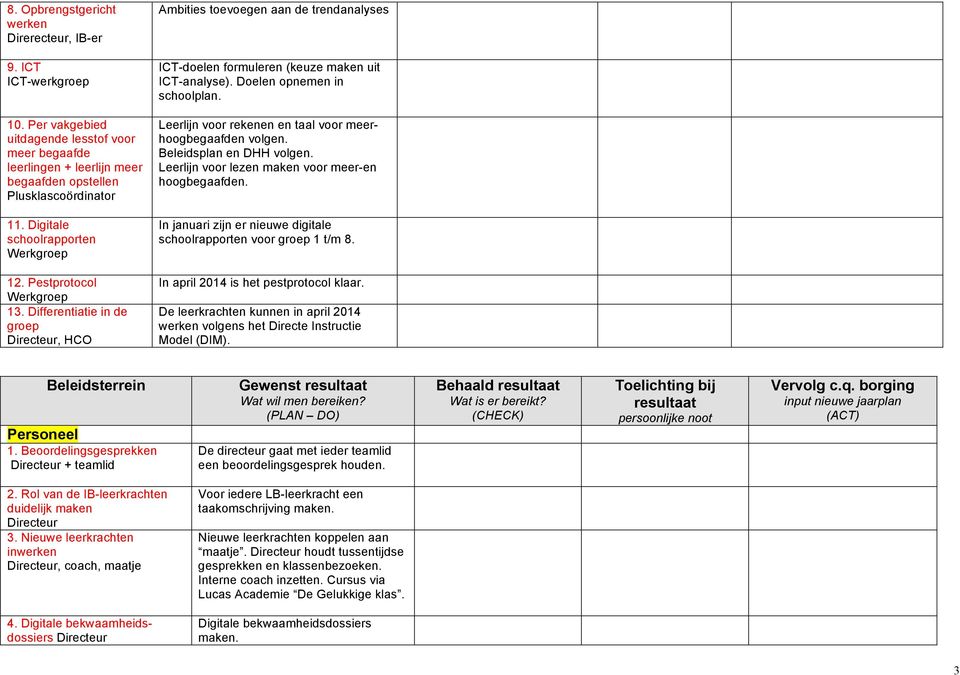 Doelen opnemen in schoolplan. Leerlijn voor rekenen en taal voor meerhoogbegaafden volgen. Beleidsplan en DHH volgen. Leerlijn voor lezen maken voor meer-en hoogbegaafden.