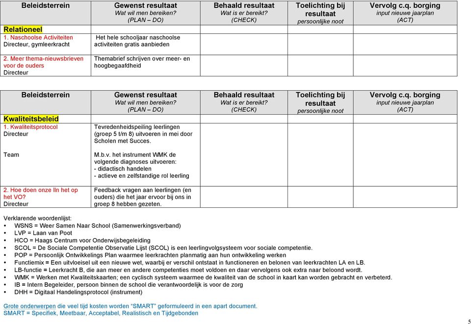 Kwaliteitsprotocol Tevredenheidspeiling leerlingen (groep 5 t/m 8) uitvoeren in mei door Scholen met Succes. Team M.b.v. het instrument WMK de volgende diagnoses uitvoeren: - didactisch handelen - actieve en zelfstandige rol leerling 2.