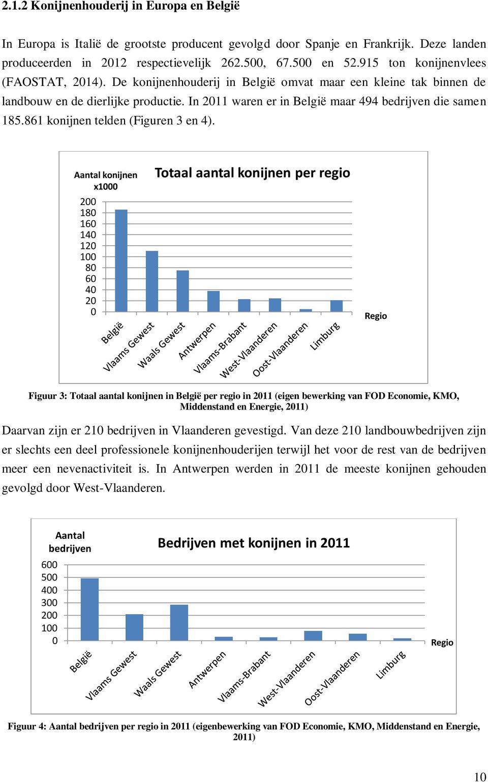 In 2011 waren er in België maar 494 bedrijven die samen 185.861 konijnen telden (Figuren 3 en 4).