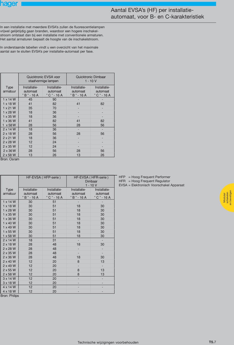 In onderstaande tabellen vindt u een overzicht van het maximale aantal aan te sluiten EVSA s per installatieautomaat per fase.
