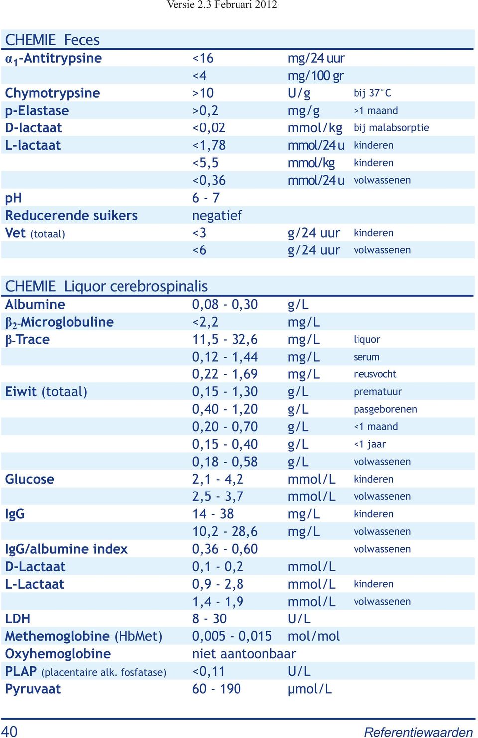-Microglobuline <2,2 mg/l β-trace 11,5-32,6 mg/l liquor 0,12-1,44 mg/l serum 0,22-1,69 mg/l neusvocht Eiwit (totaal) 0,15-1,30 g/l prematuur 0,40-1,20 g/l pasgeborenen 0,20-0,70 g/l <1 maand