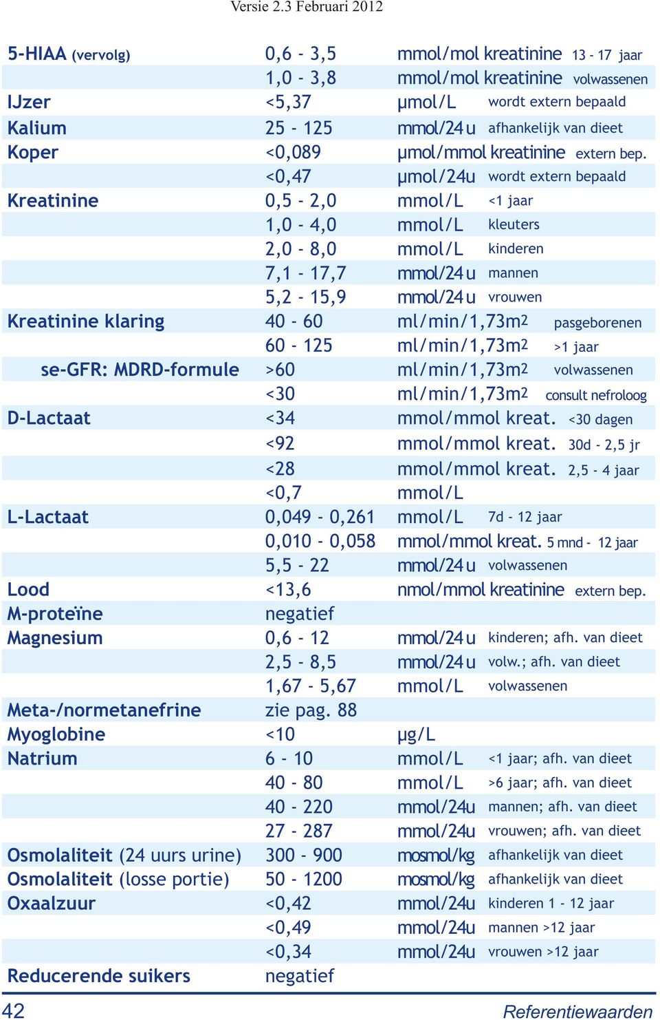 <0,47 μmol/24u wordt extern bepaald Kreatinine 0,5-2,0 mmol/l <1 jaar 1,0-4,0 mmol/l kleuters 2,0-8,0 mmol/l kinderen 7,1-17,7 mmol/24 u mannen 5,2-15,9 mmol/24 u vrouwen Kreatinine klaring 40-60