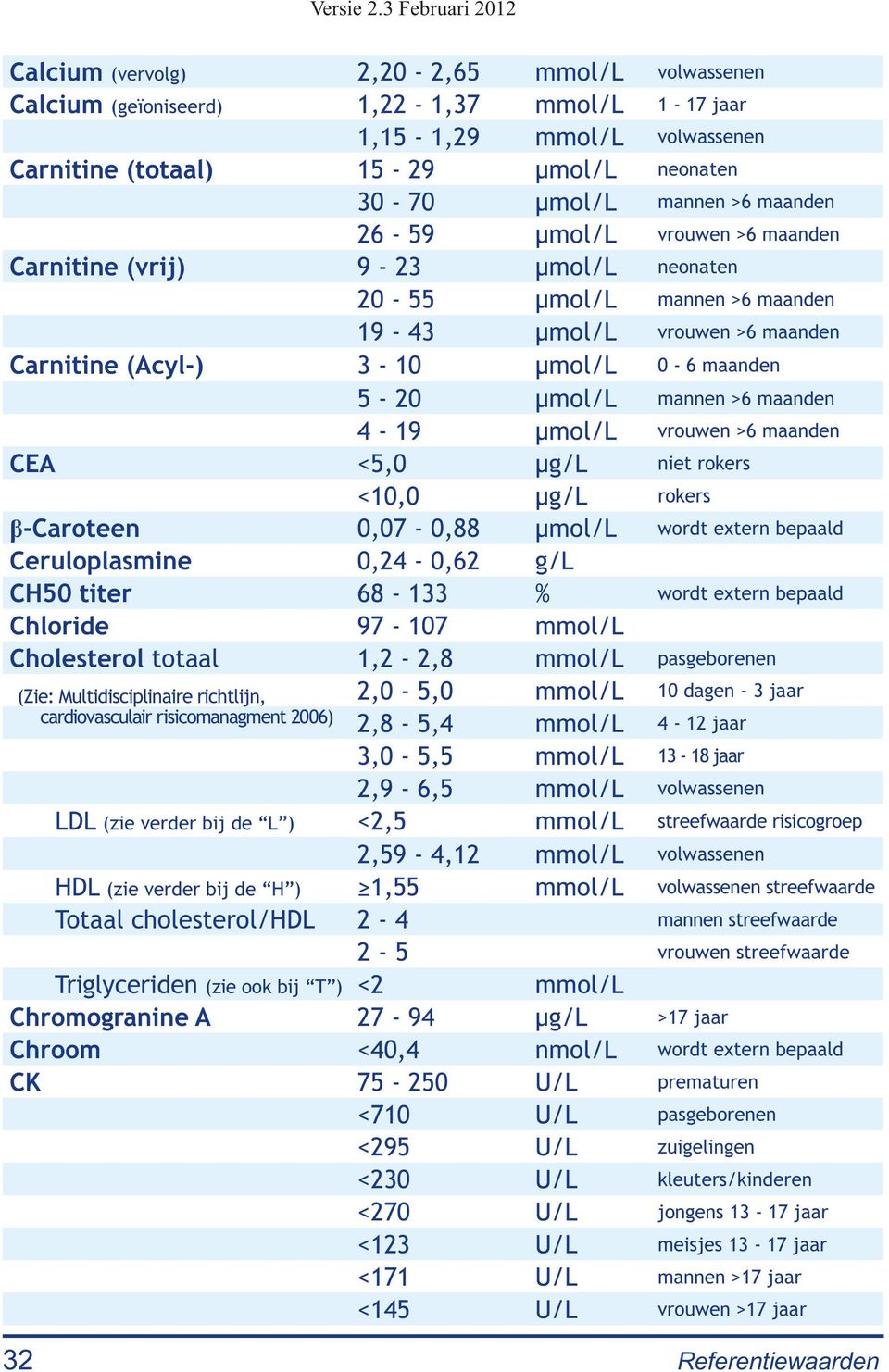 maanden 4-19 μmol/l vrouwen >6 maanden CEA <5,0 μg/l niet rokers <10,0 μg/l rokers β-caroteen 0,07-0,88 μmol/l wordt extern bepaald Ceruloplasmine 0,24-0,62 g/l CH50 titer 68-133 % wordt extern