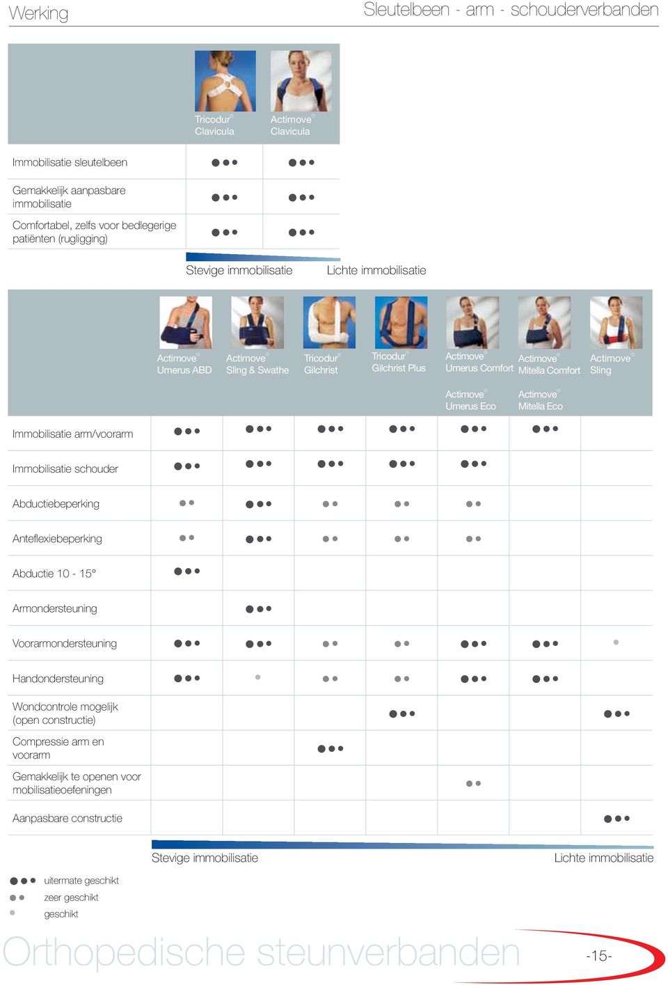Immobilisatie schouder Abductiebeperking Anteflexiebeperking Abductie 10-15 Armondersteuning Voorarmondersteuning Handondersteuning Wondcontrole mogelijk (open constructie) Compressie arm en