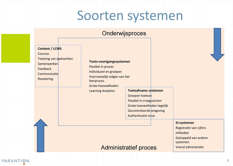 Learning Analytics Toetsafname systemen Groepen toetsen Flexibel in vraagsoorten Grote hoeveelheden tegelijk Gecontroleerde