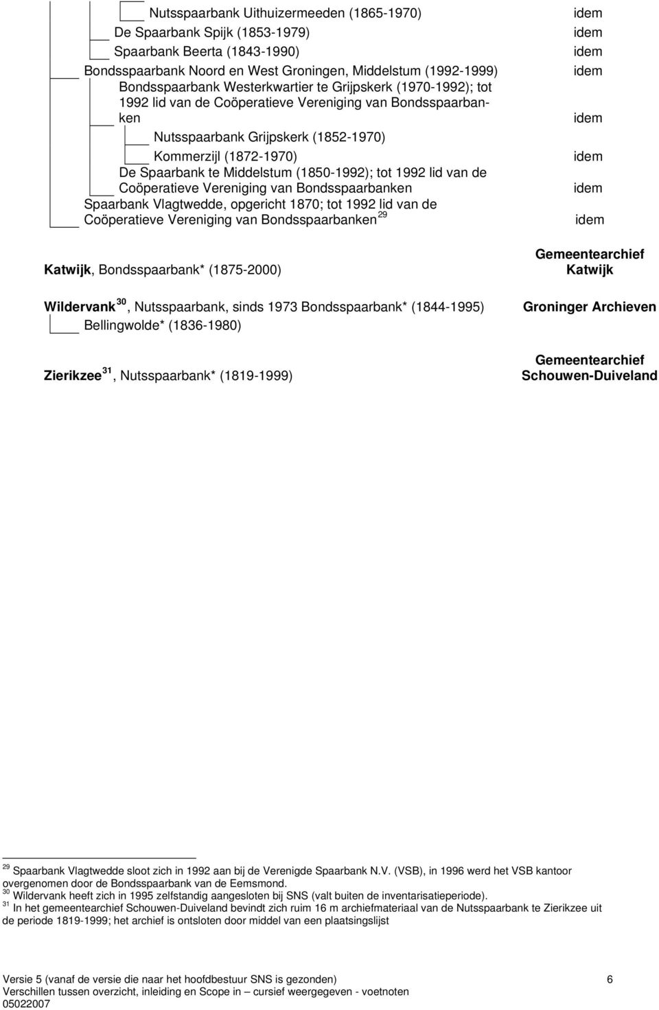 lid van de Coöperatieve Vereniging van Bondsspaarbanken Spaarbank Vlagtwedde, opgericht 1870; tot 1992 lid van de Coöperatieve Vereniging van Bondsspaarbanken 29 Katwijk, Bondsspaarbank* (1875-2000)