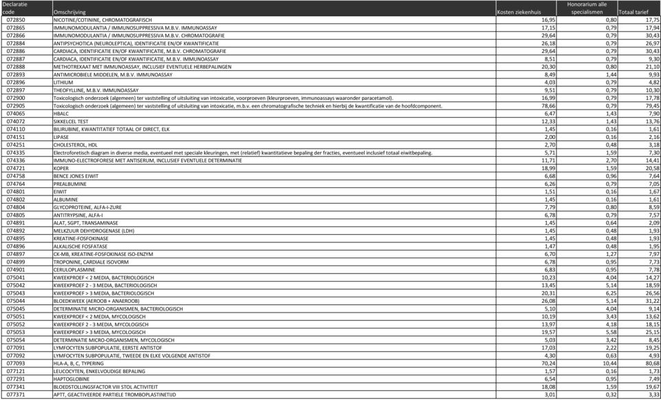 B.V. CHROMATOGRAFIE 29,64 0,79 30,43 072887 CARDIACA, IDENTIFICATIE EN/OF KWANTIFICATIE, M.B.V. IMMUNOASSAY 8,51 0,79 9,30 072888 METHOTREXAAT MET IMMUNOASSAY, INCLUSIEF EVENTUELE HERBEPALINGEN 20,30 0,80 21,10 072893 ANTIMICROBIELE MIDDELEN, M.
