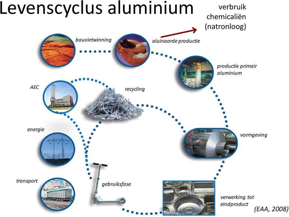 productie primair aluminium AEC recycling energie