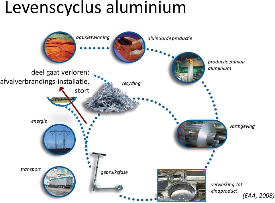 stort recycling productie primair aluminium energie