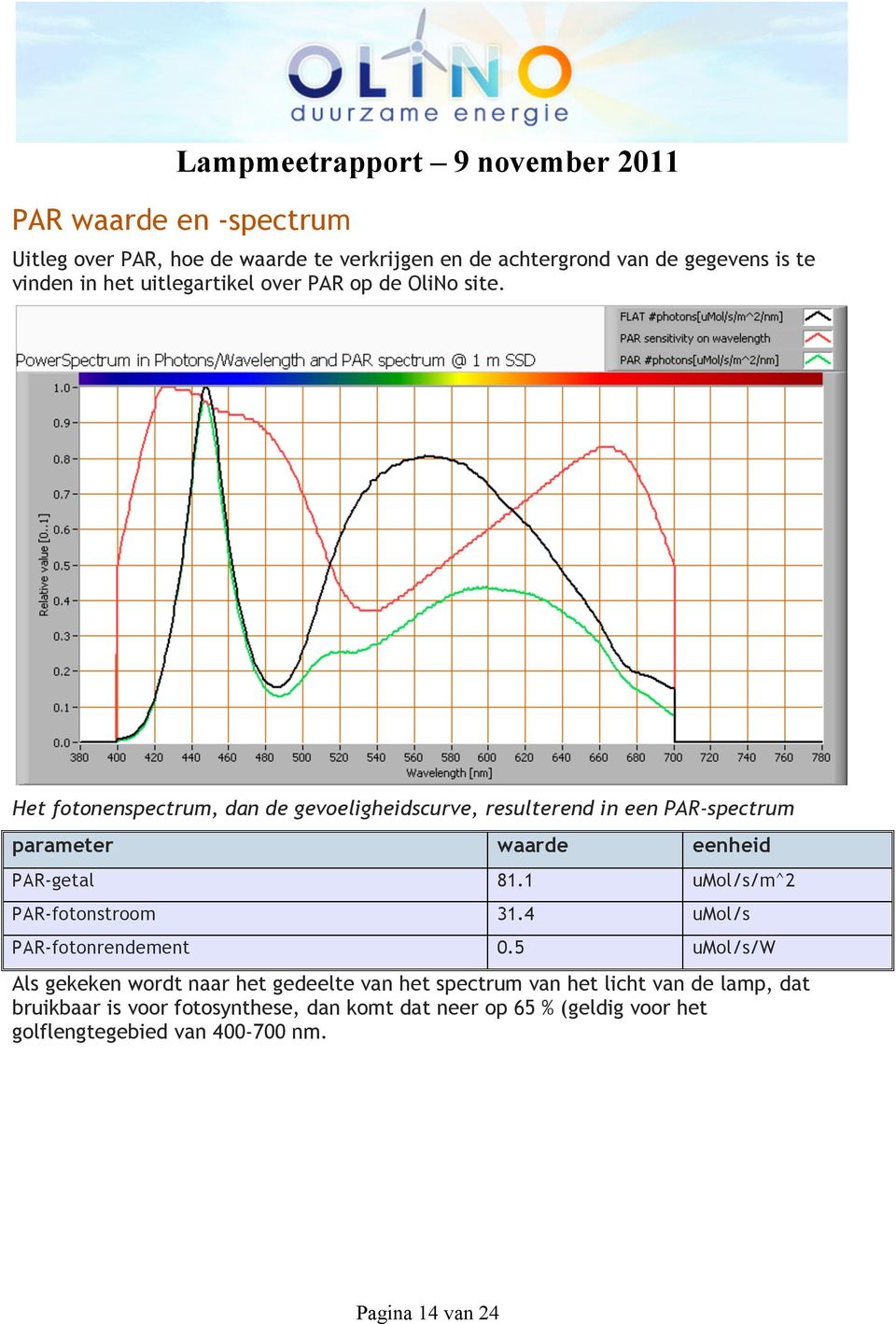 Het fotonenspectrum, dan de gevoeligheidscurve, resulterend in een PAR-spectrum parameter waarde eenheid PAR-getal 81.