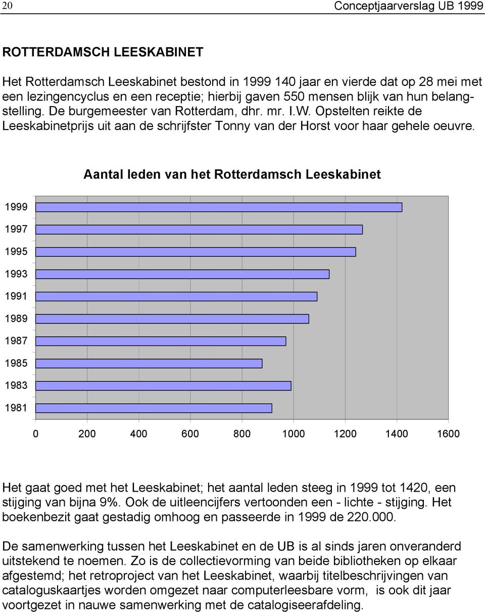 Aantal leden van het Rotterdamsch Leeskabinet 1999 1997 1995 1993 1991 1989 1987 1985 1983 1981 0 200 400 600 800 1000 1200 1400 1600 Het gaat goed met het Leeskabinet; het aantal leden steeg in 1999